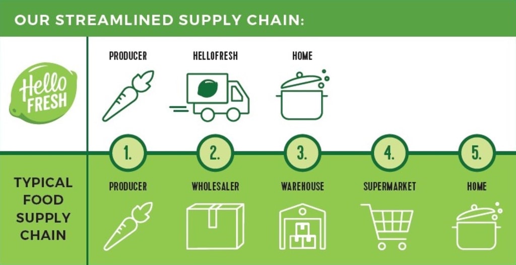 https://img.hellofresh.com/f_auto,fl_lossy,q_auto,w_1024/hellofresh_website/us/user-guides/meal-kits/HelloFresh-streamlined-supply-chain.jpg