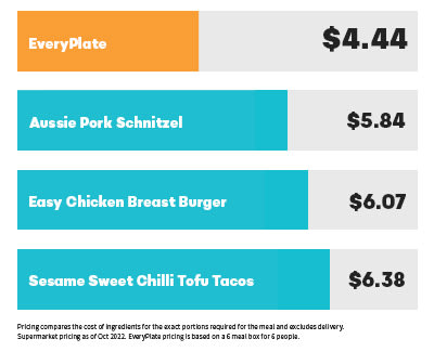 1. EveryPlate is cheaper than the supermarket