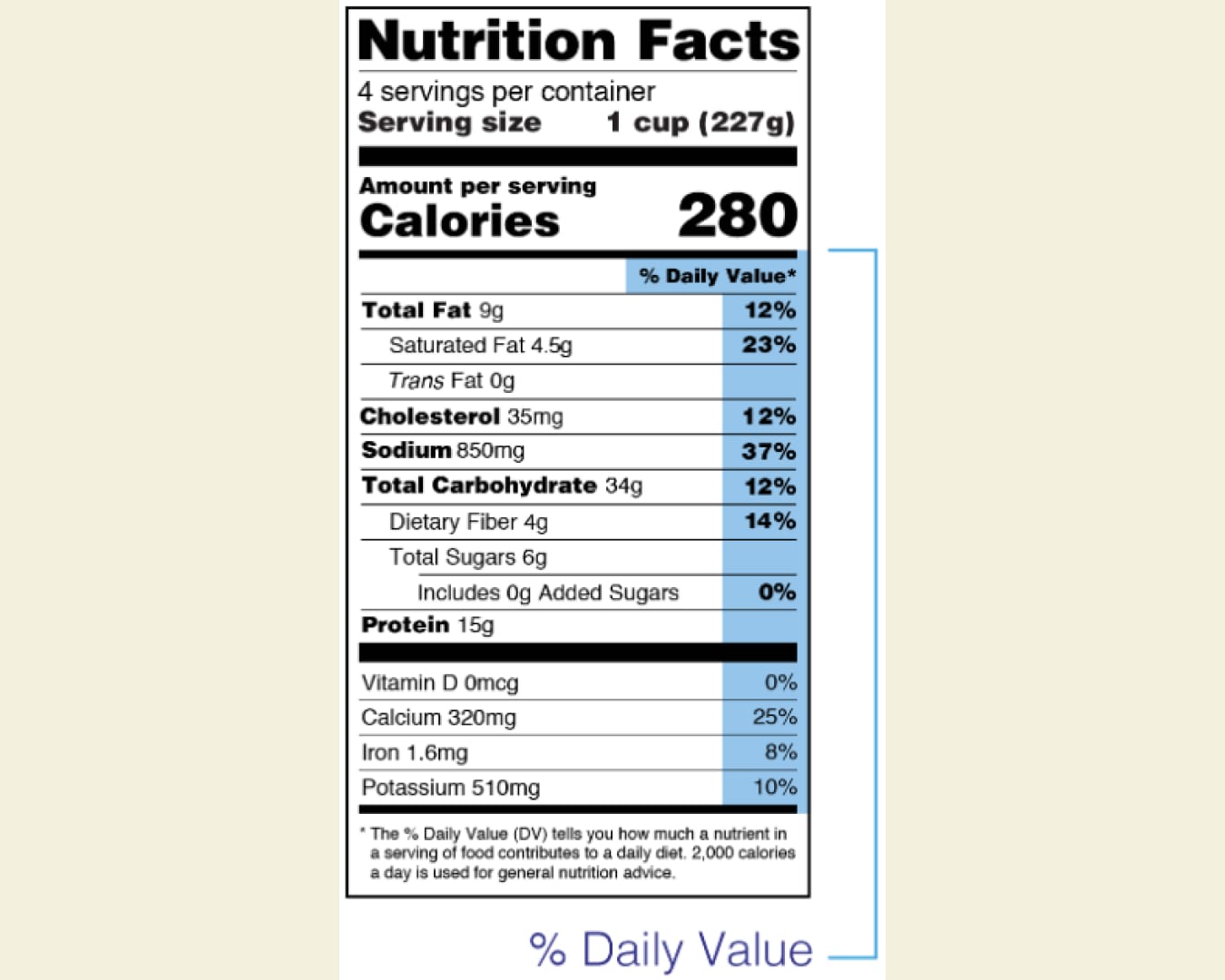 What are Daily Values?