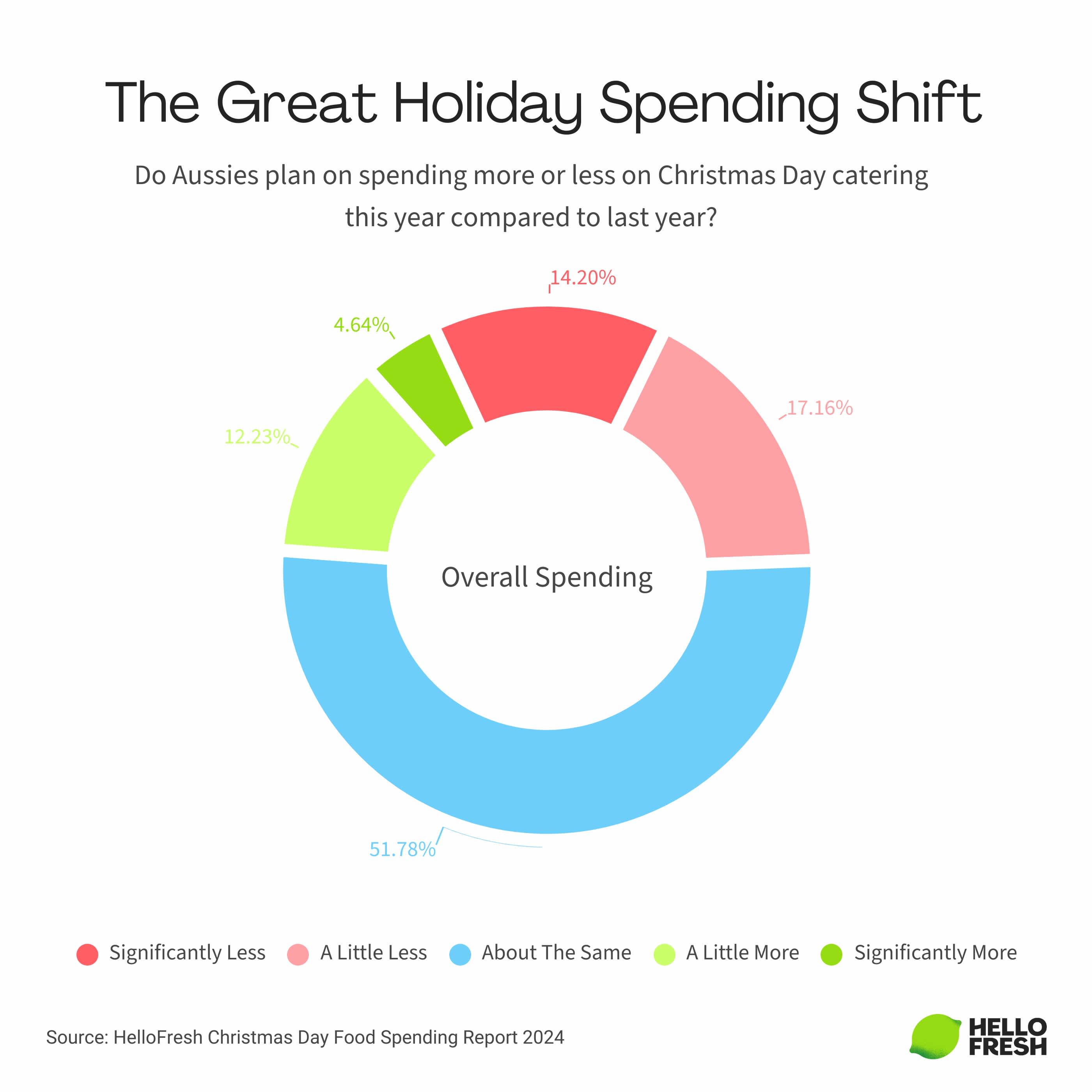 The Big Changes In Christmas Food Spending This Year