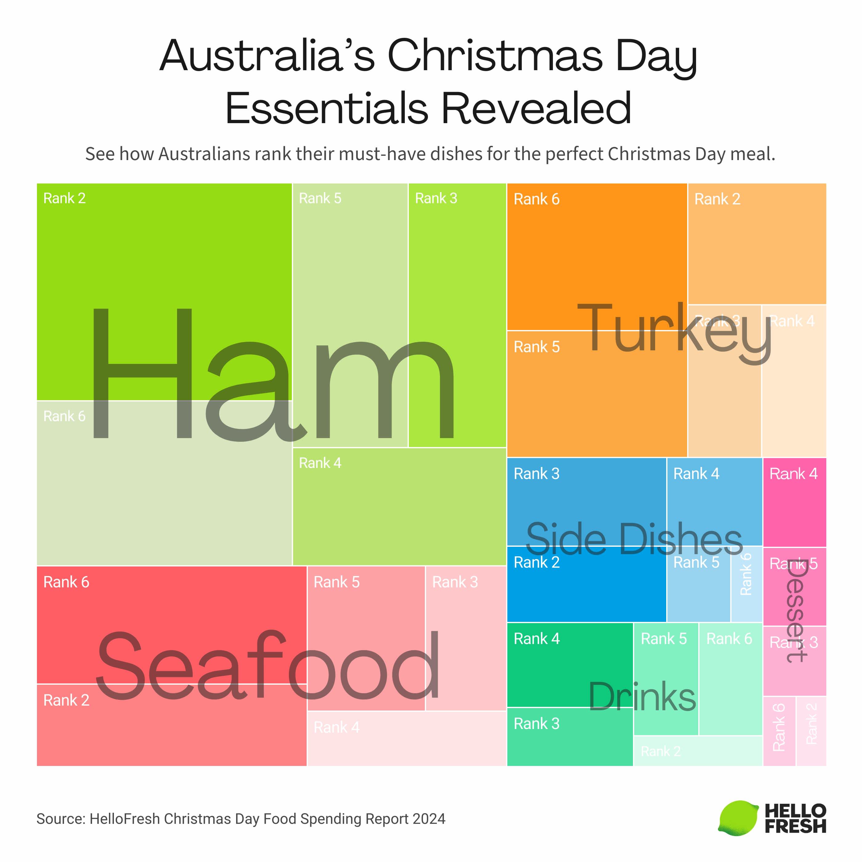 Australia's Festive Favourites This Year