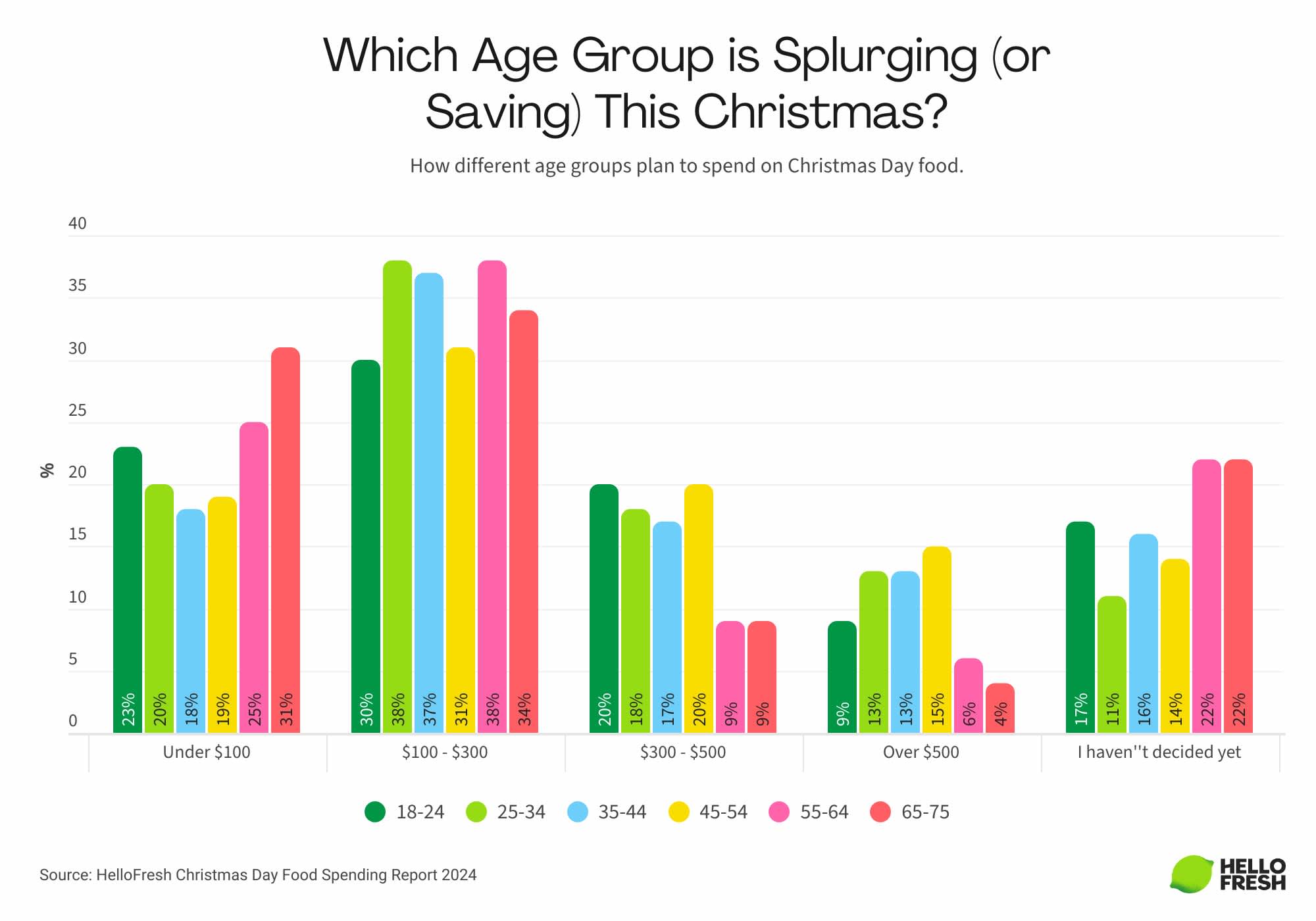What Aussies Are Willing To Spend For Christmas Day Food