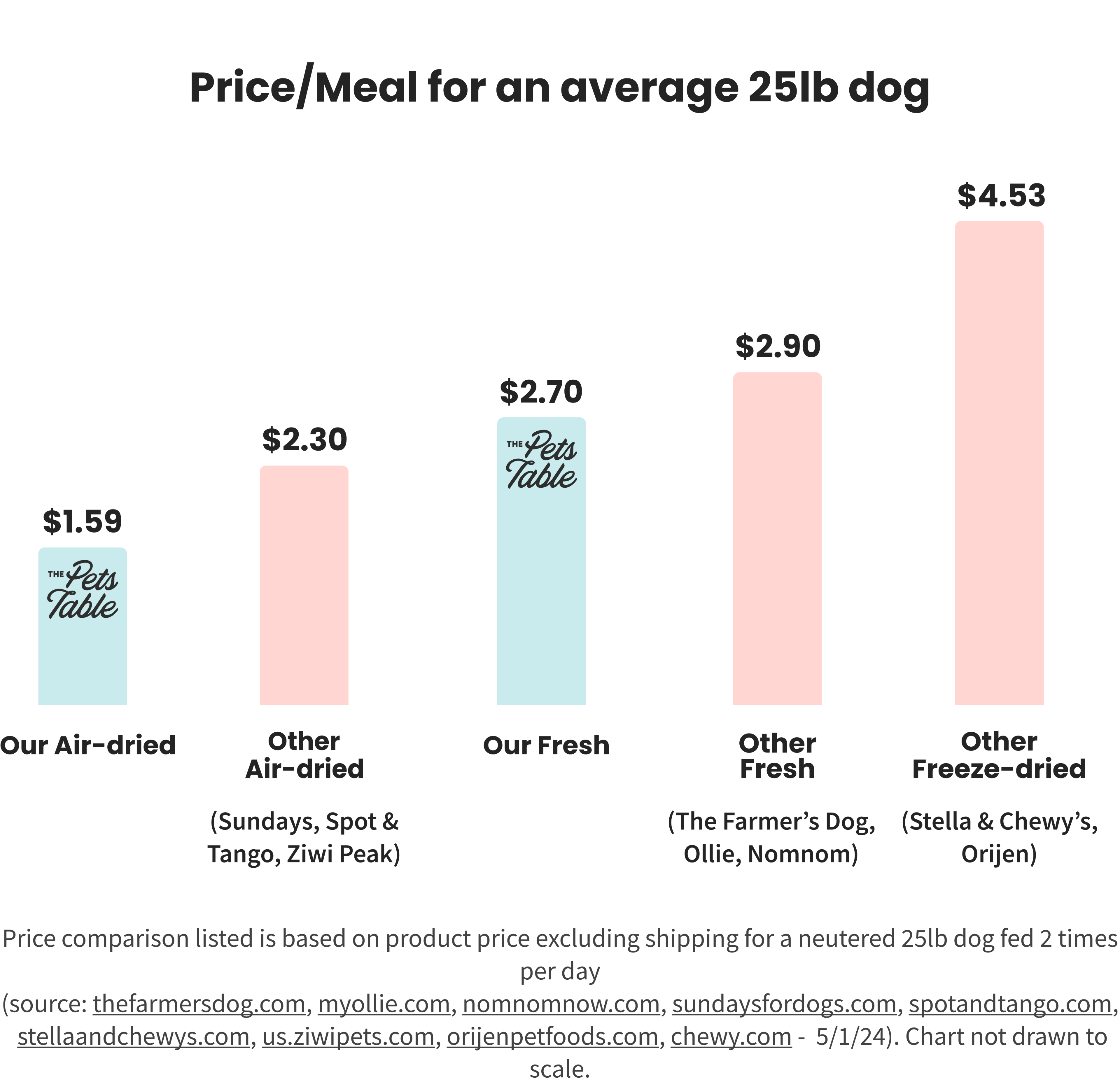 Get more 'bark' for your buck
