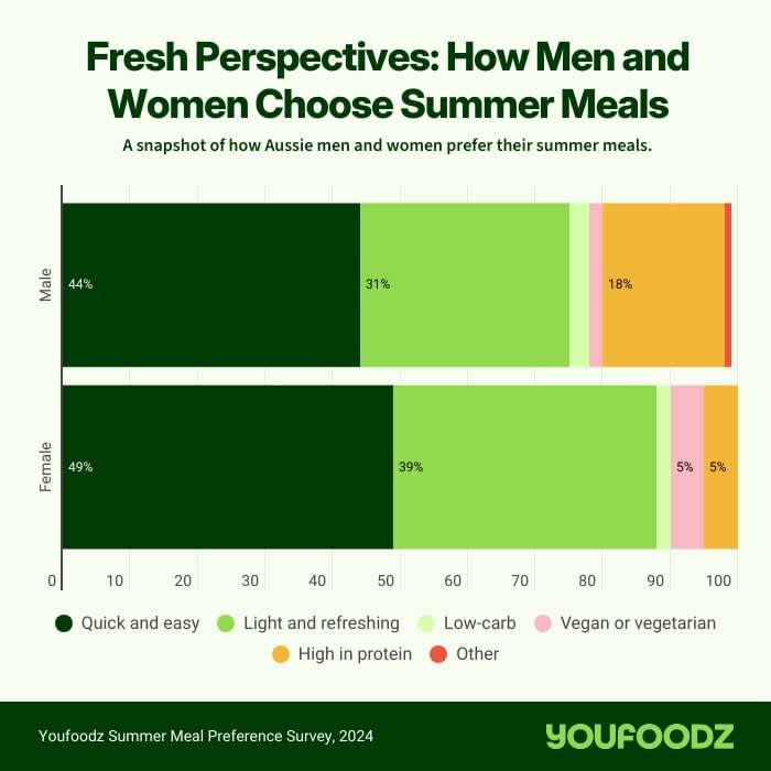 How Aussie Men and Women Pick Their Summer Meals