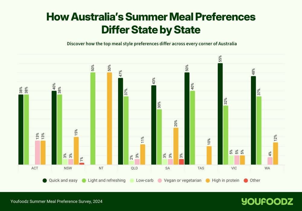 The Favourite Summer Eats Across Each State