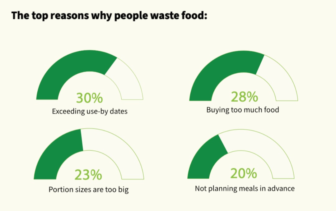 <h2>War on waste and the rise of the ‘fakeaway’</h2>