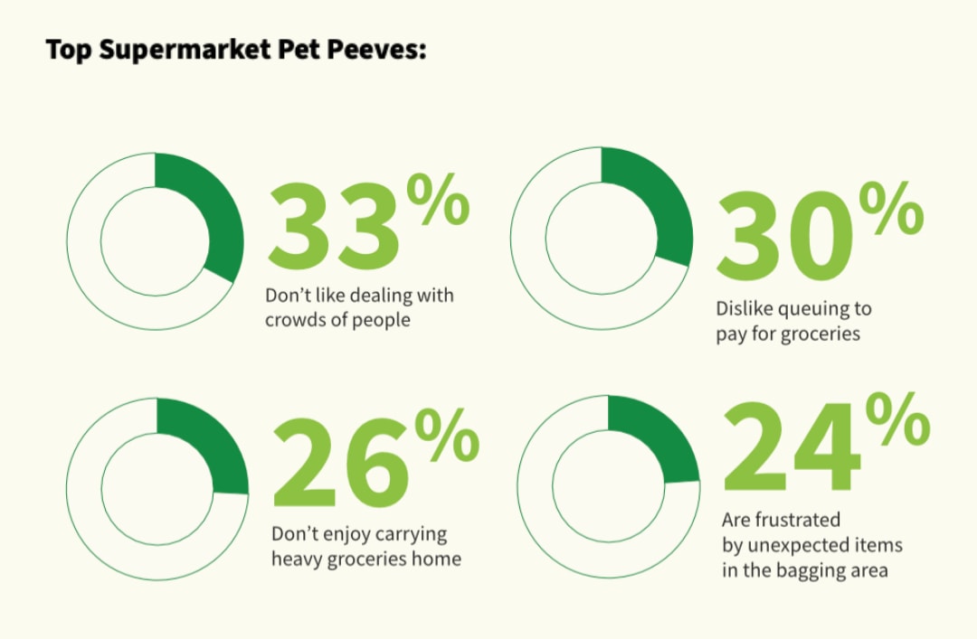 <h2>Brits Have Many Supermarket Bugbears and Vow to Shop Smarter in 2023</h2>