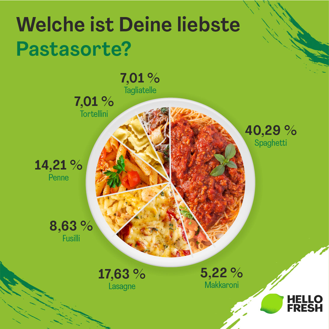 <h2>Welche Pasta landet am häufigsten in den österreichischen Kochtöpfen?</h2>