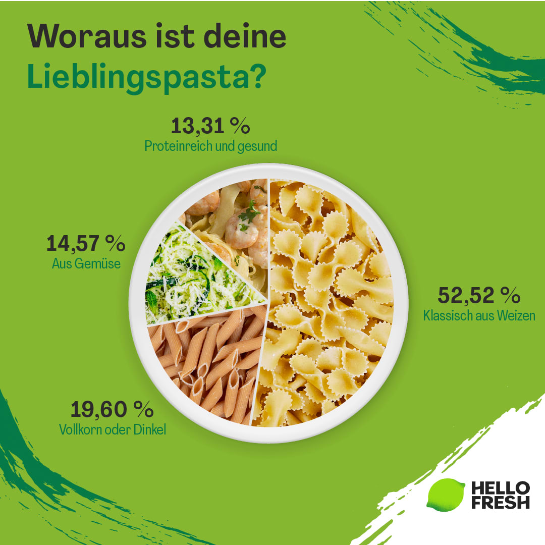 <h2>Weizen, Vollkorn oder gesund – wofür entscheiden sich die österreichischen Geschmäcker?</h2>
