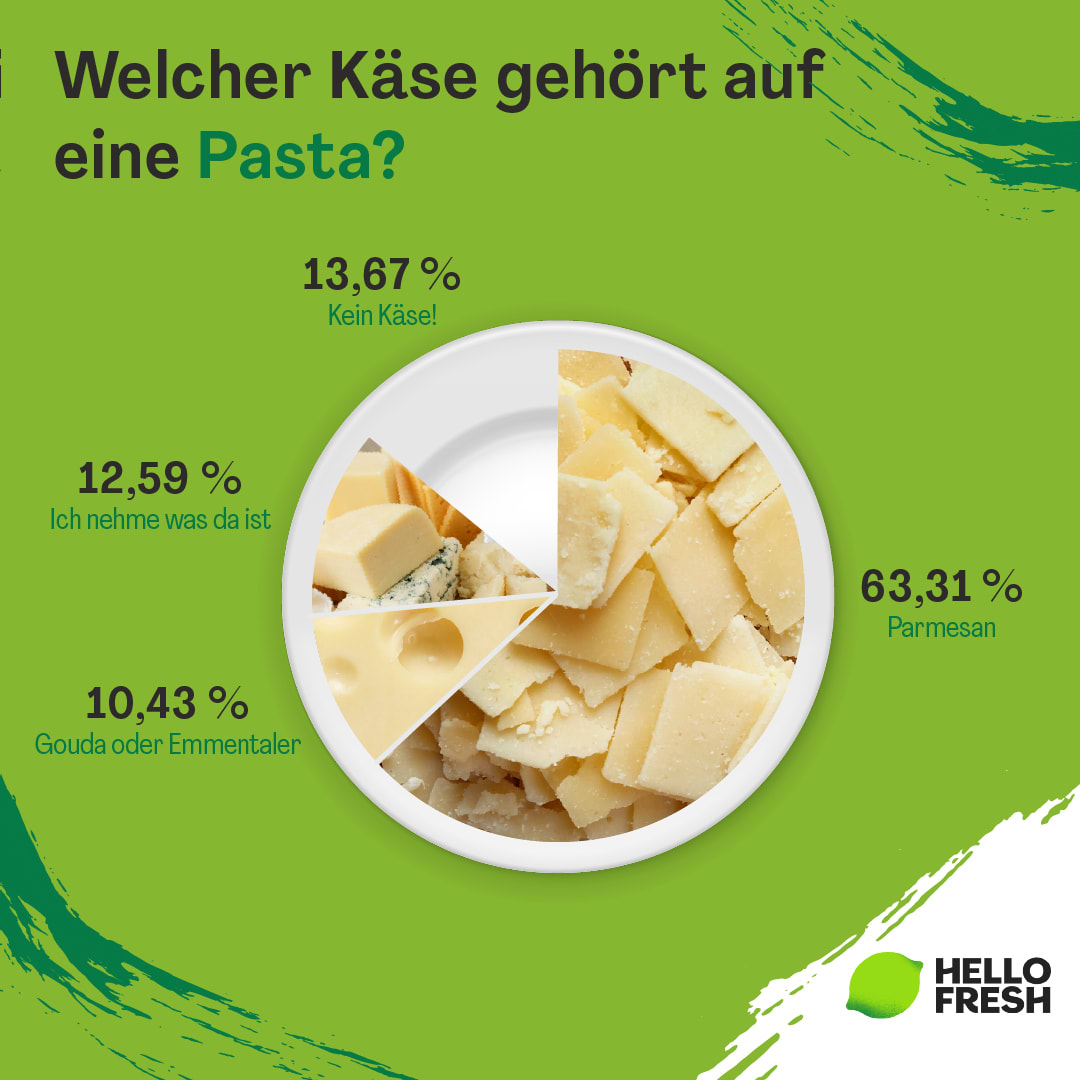<h2>Welchen Käse essen die Österreicher am liebsten auf ihrer Pasta?</h2>
