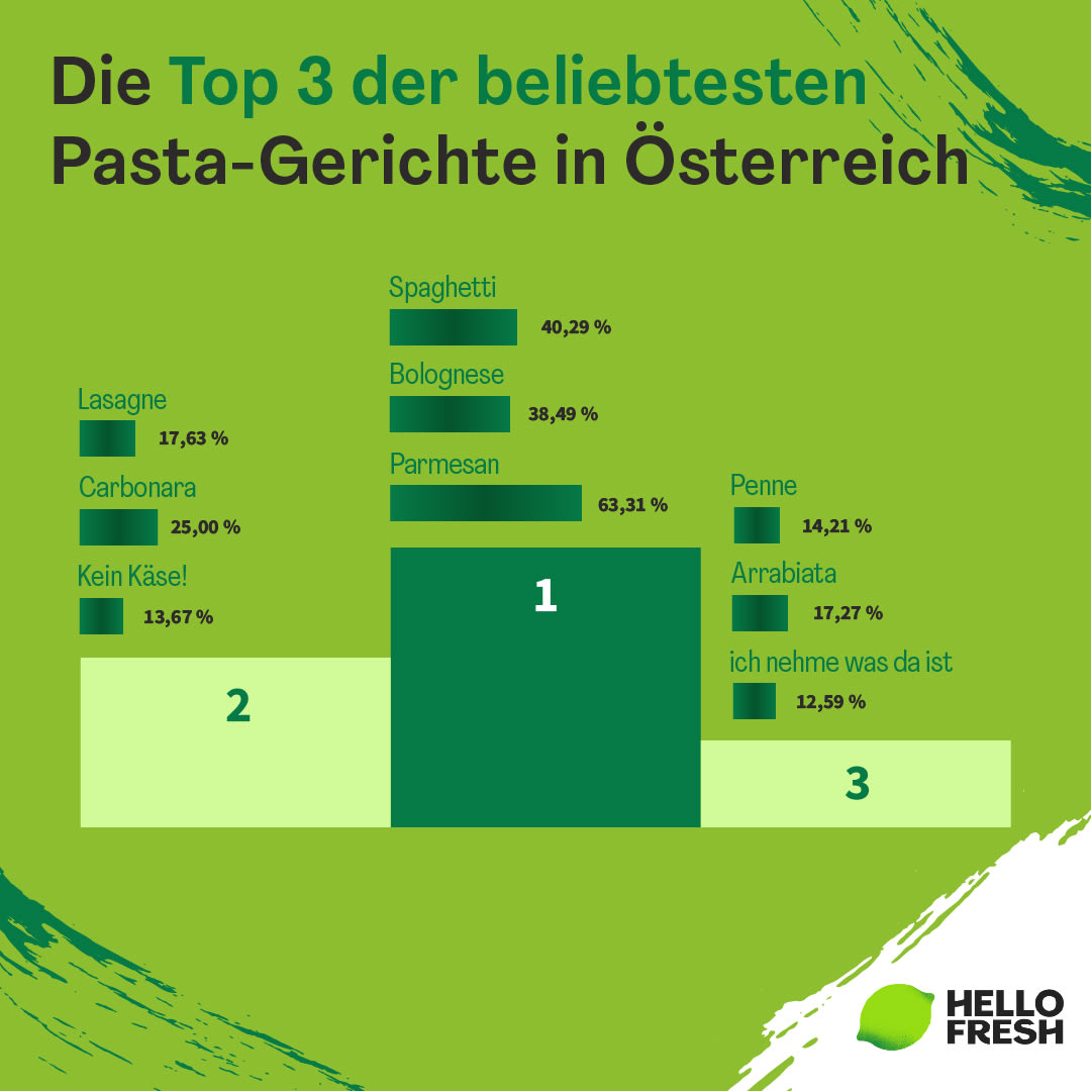 <h2>Die Top 3 beliebtesten Pasta-Gerichte in Österreich</h2>