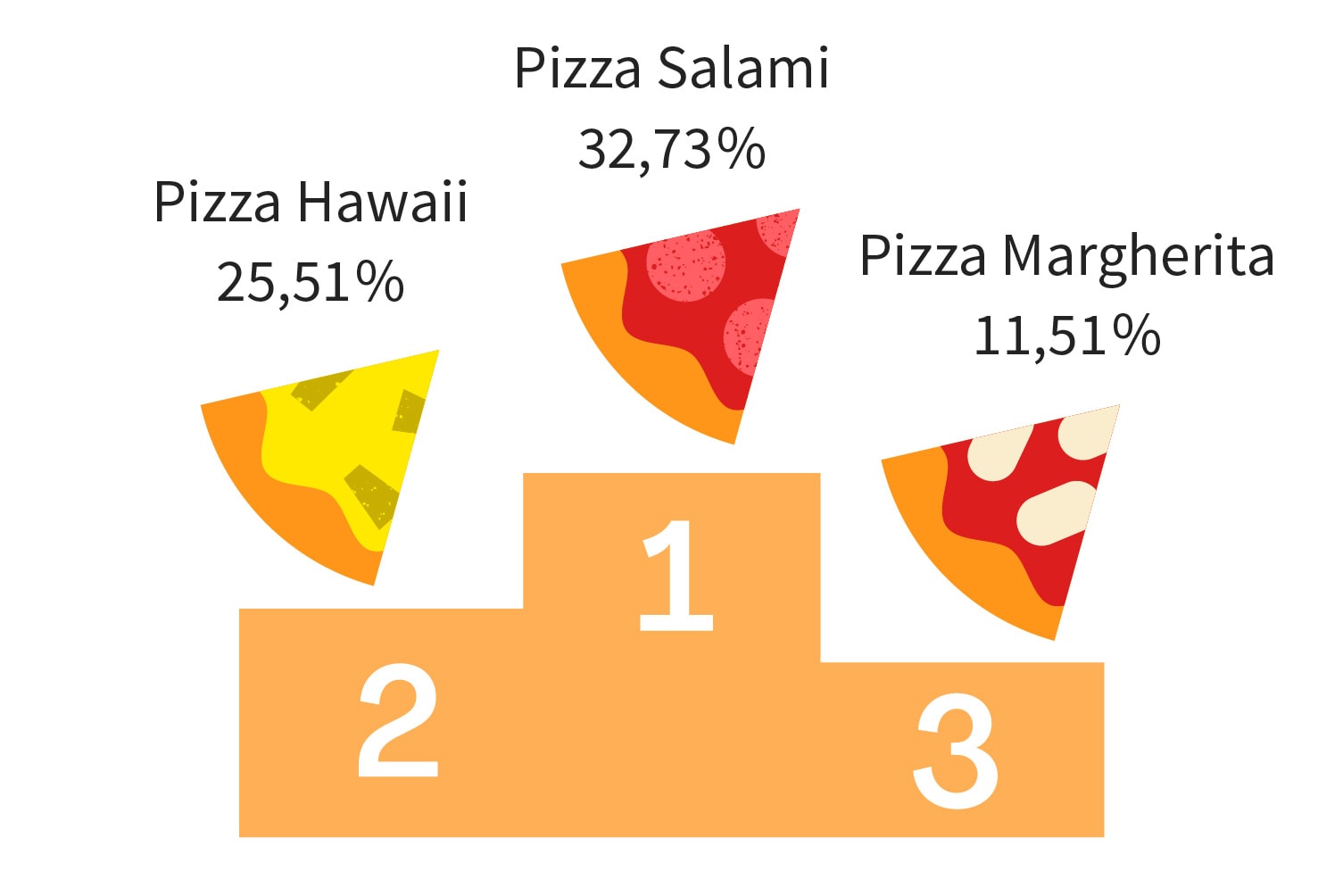 Das sind sie, die Top-3 Pizzen der Schweiz! 	