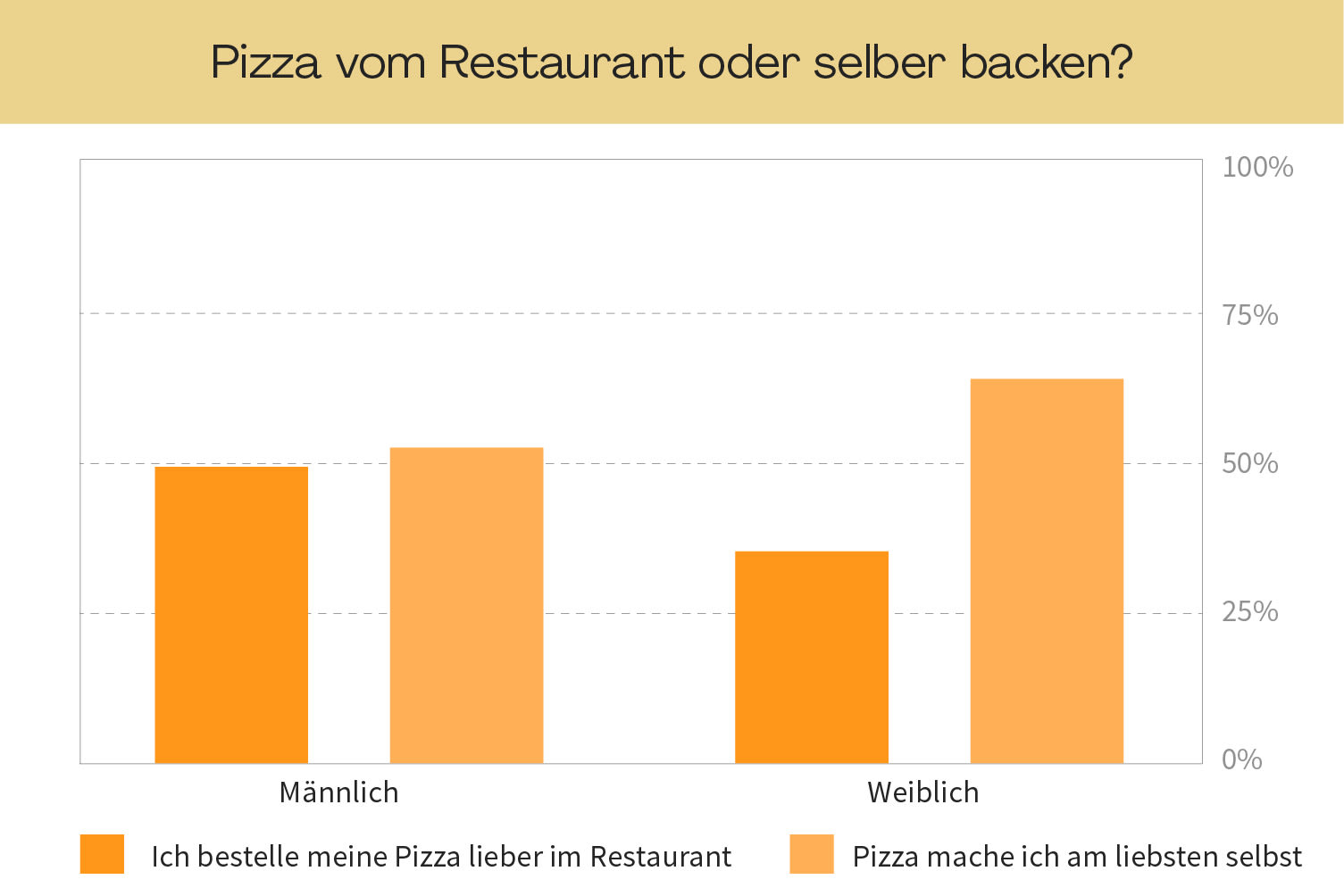 54,65 % der Befragten backen Pizza lieber selbst