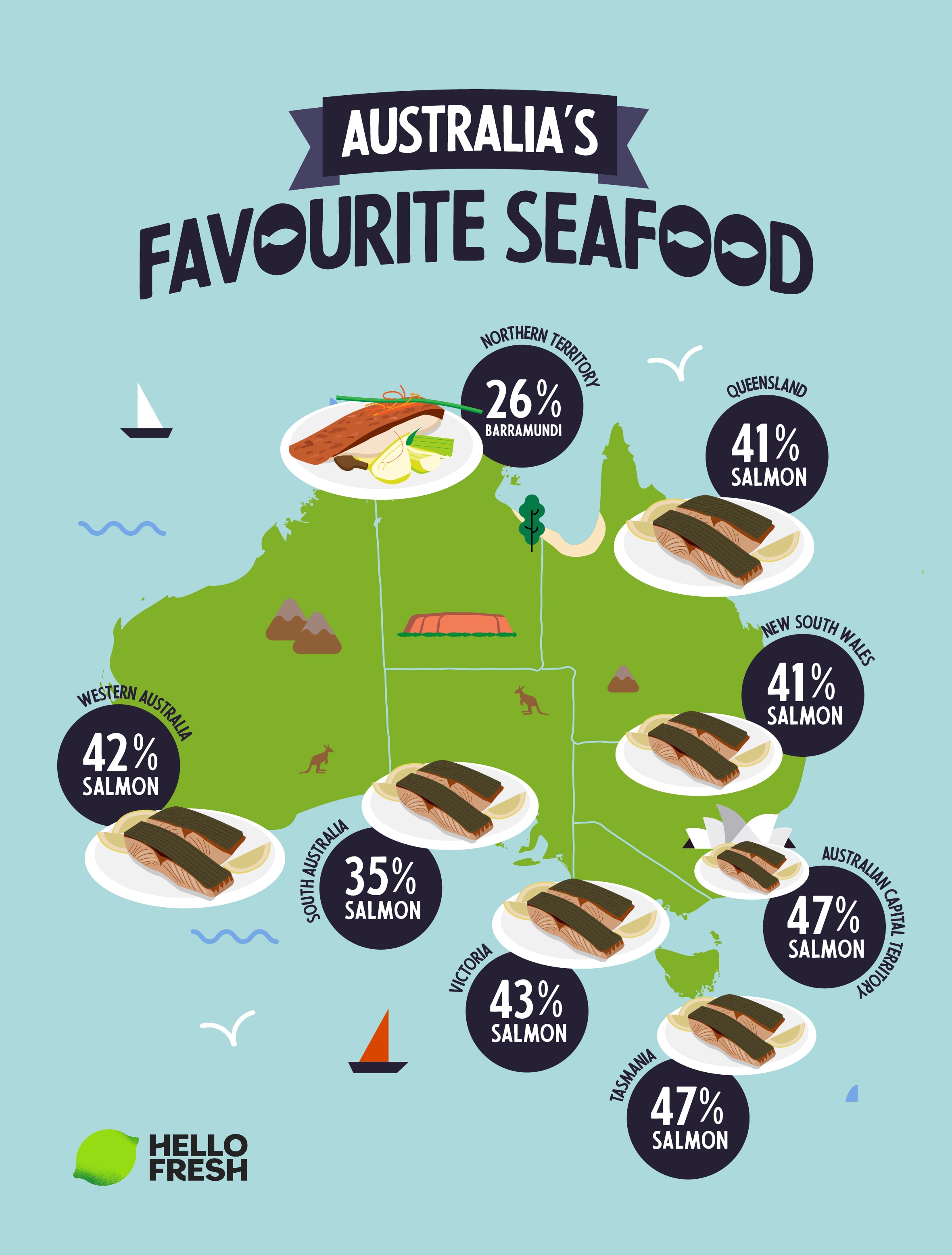 Seafood in Australia