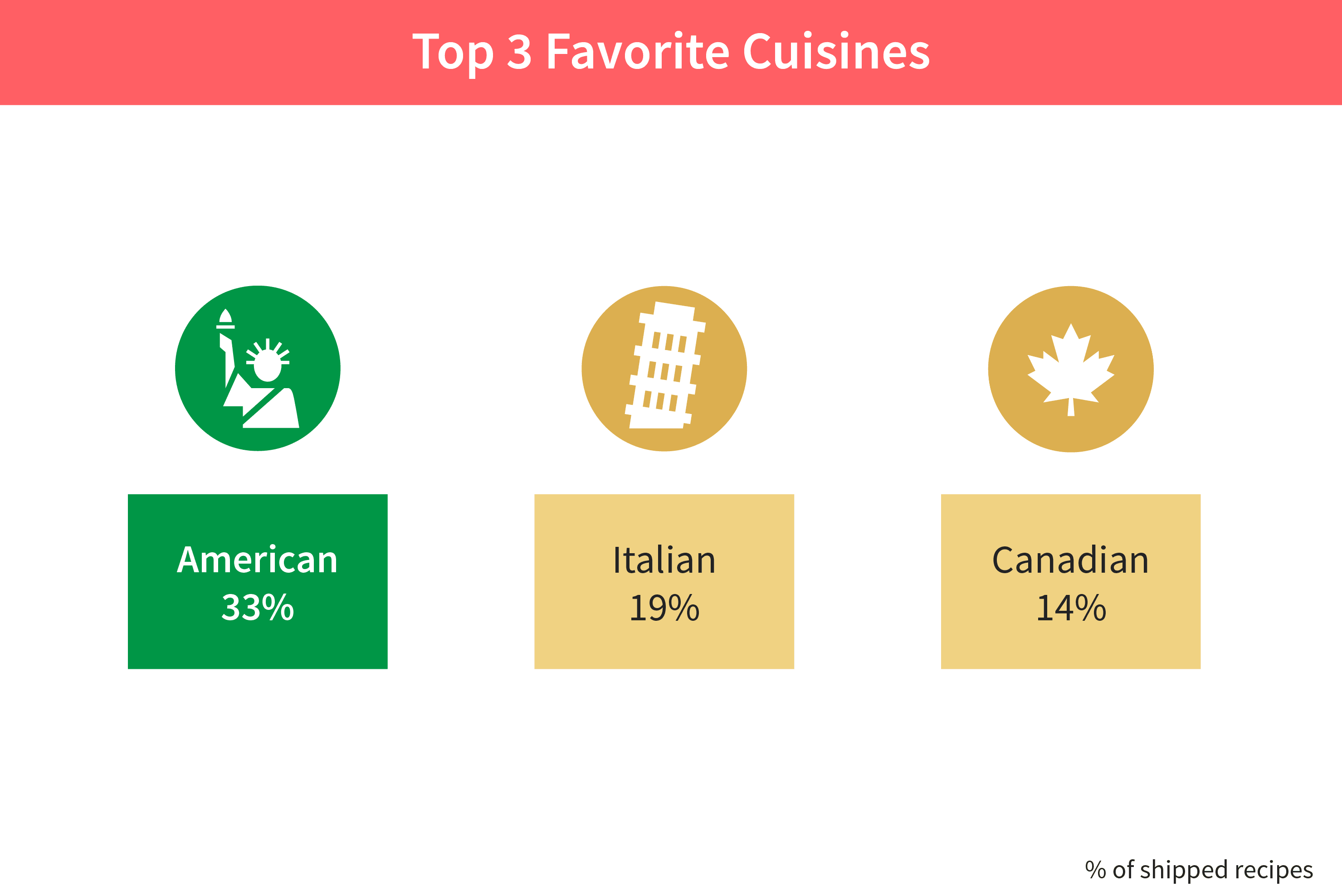 What are Canadians cooking?