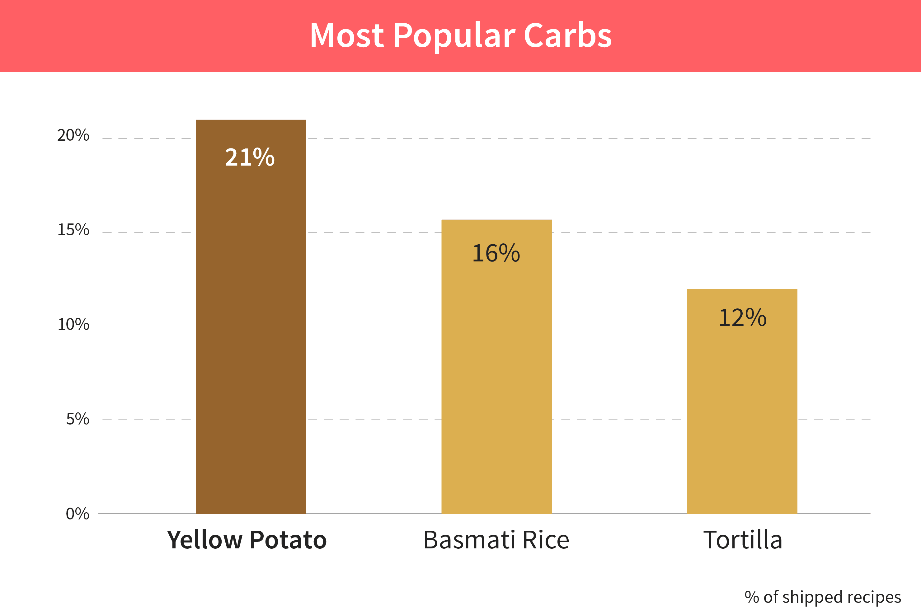 Yellow potatoes are a favourite