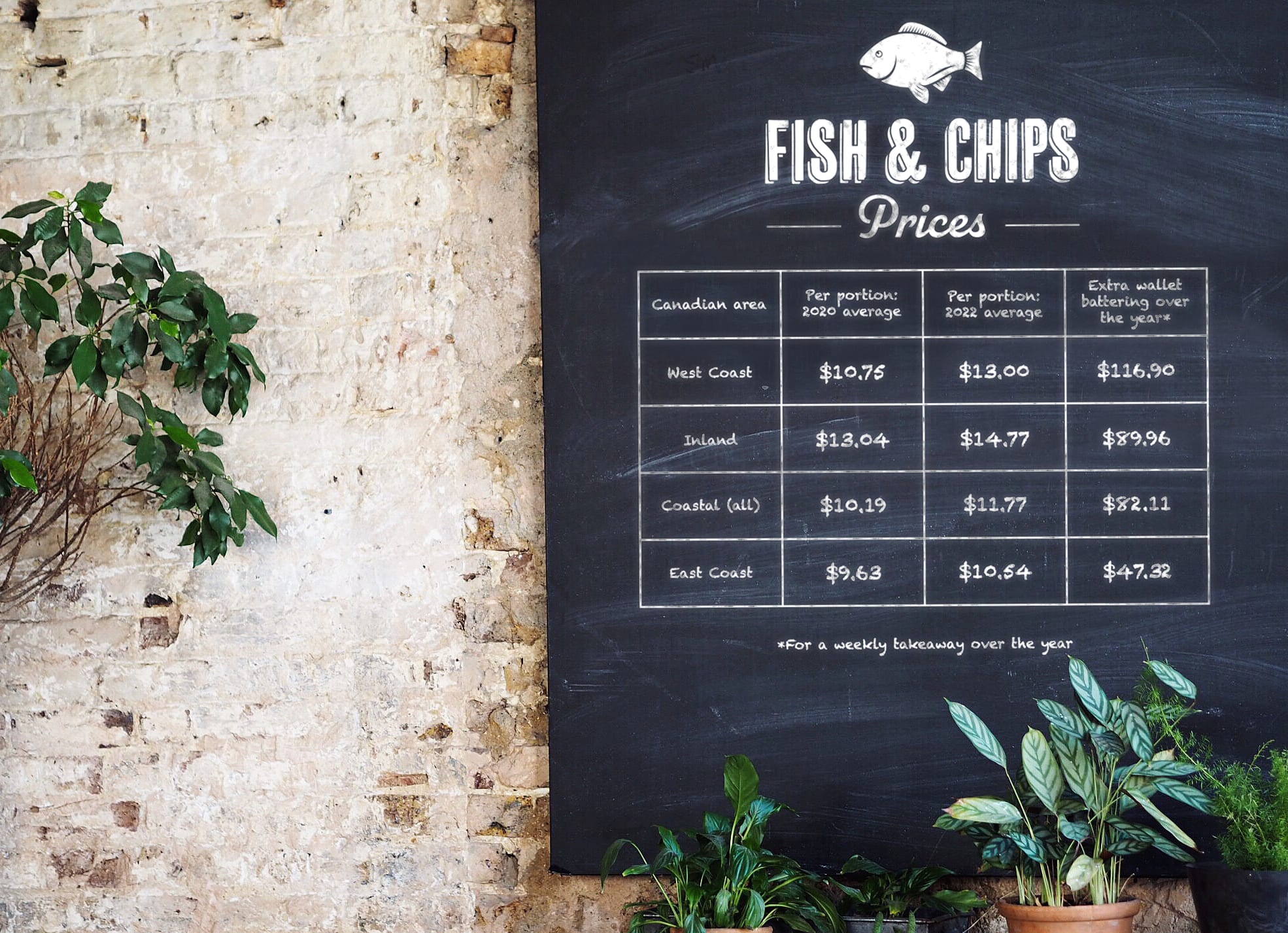 Why fish and chips takeaways are getting more expensive
