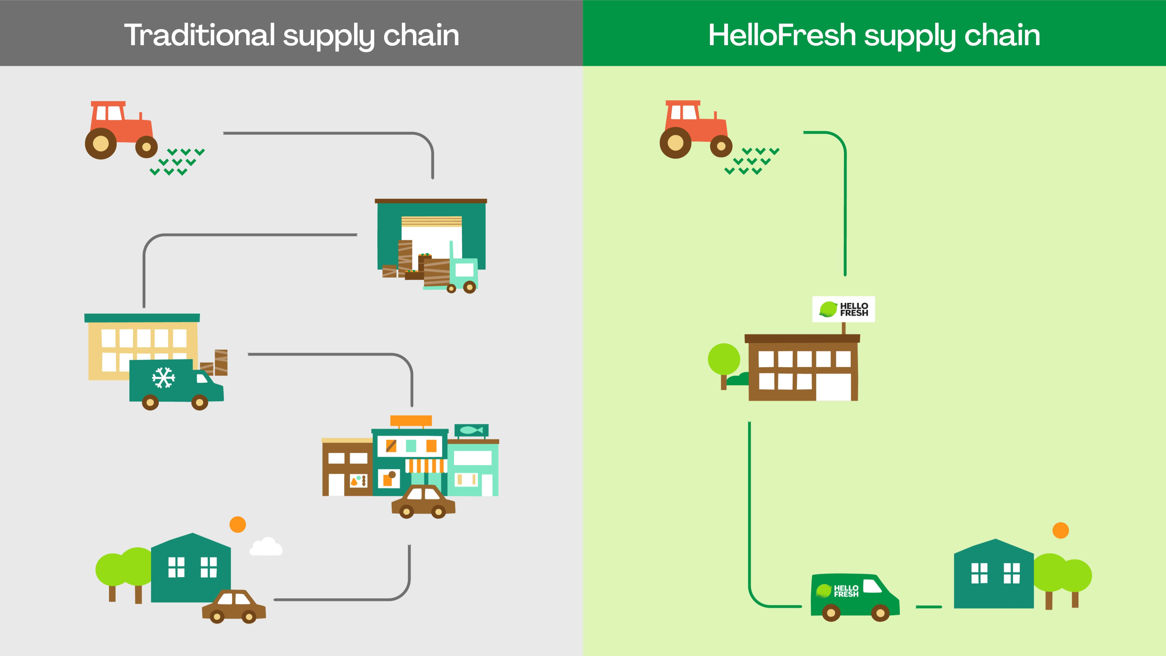 Supply Chain: Grocery Stores vs. HelloFresh 