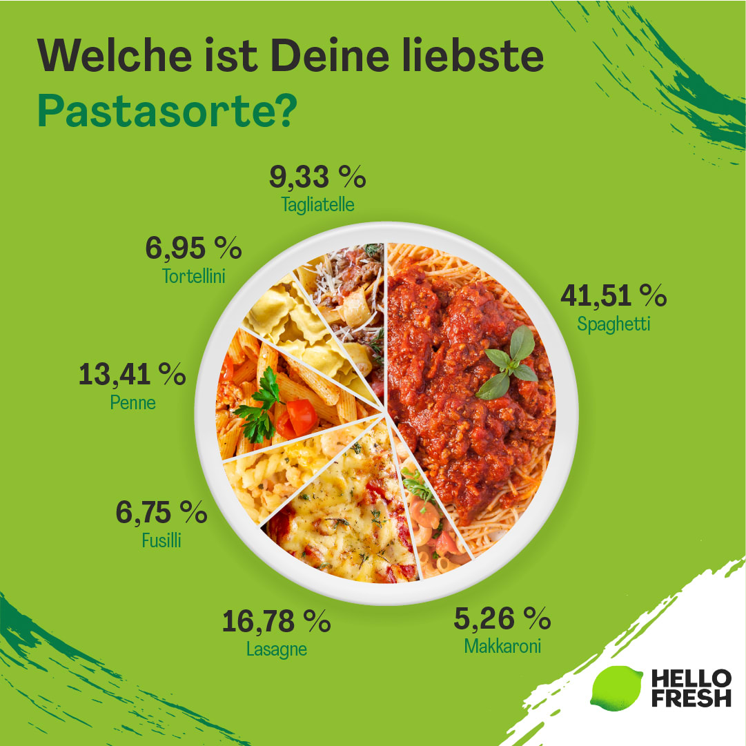 <h2>Welche Pasta landet am häufigsten in den Schweizer Pfannen?</h2>