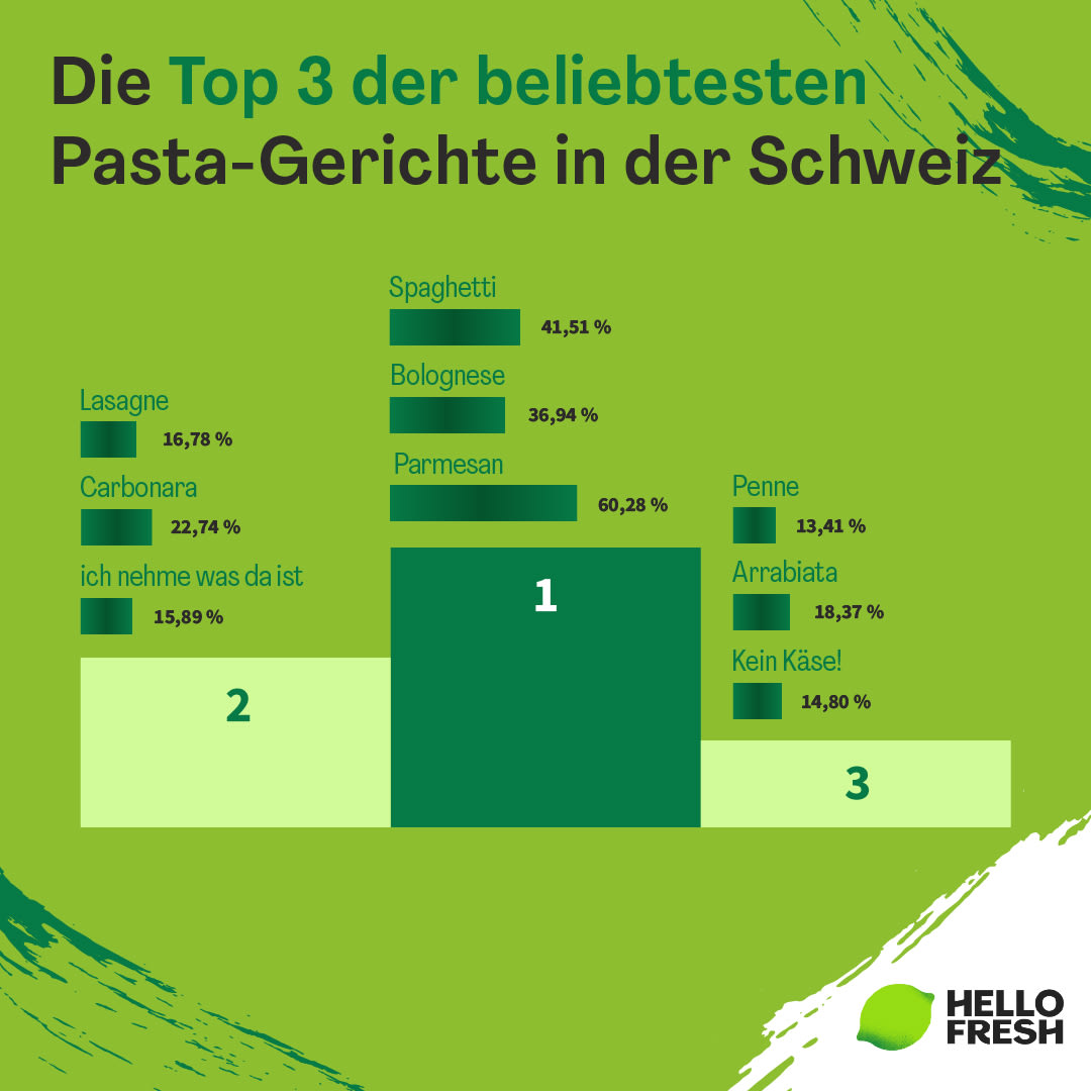 <h2>Die Top 3 der beliebtesten Pasta-Gerichte in der Schweiz</h2>