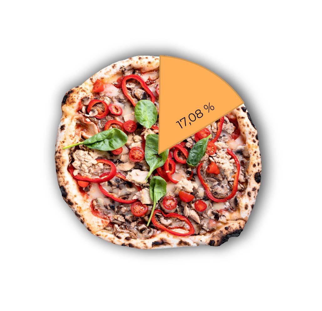 82,92 % - Pizza gehört dazu 	