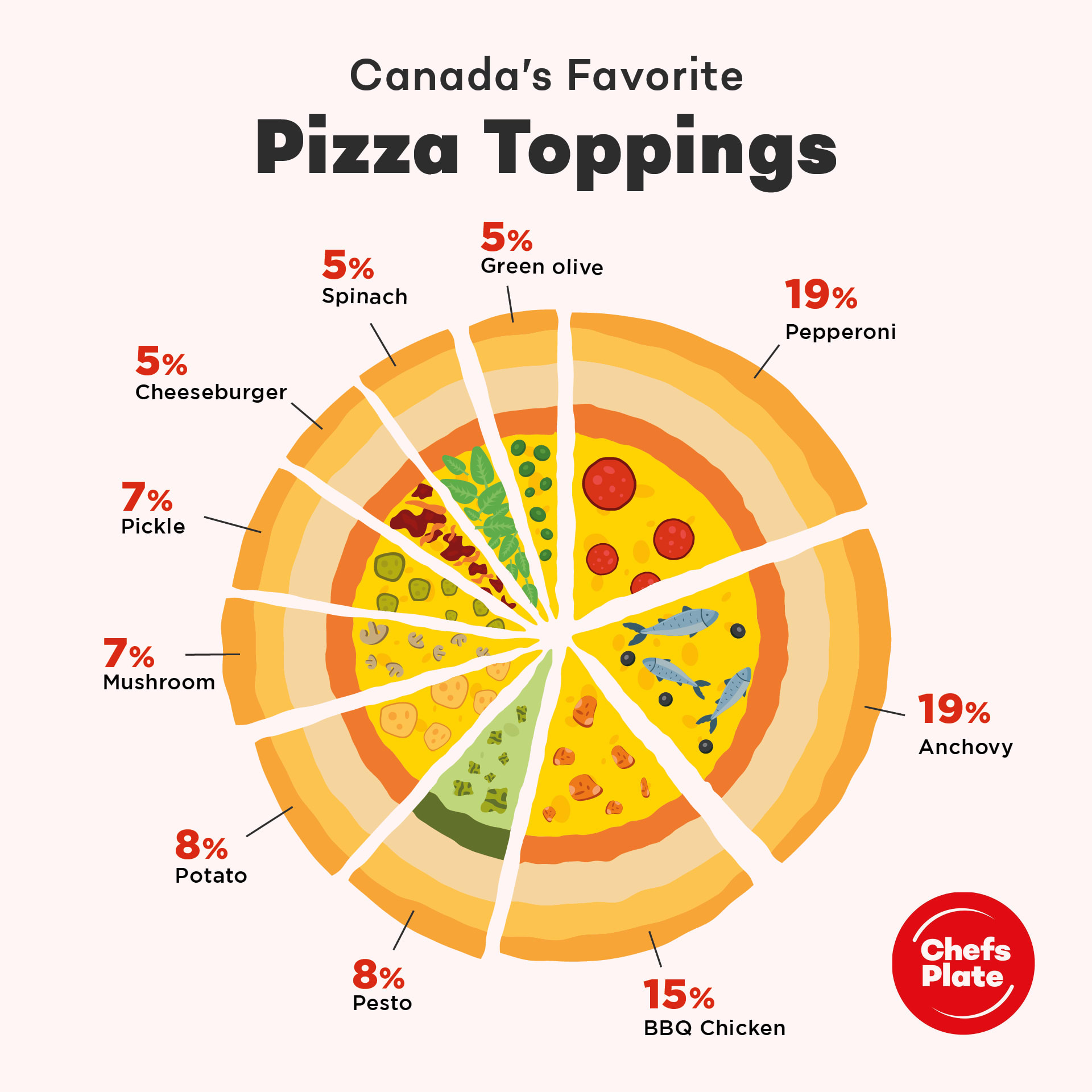 <h2>Canada's Most Popular Pizza Toppings List Revealed</h2>