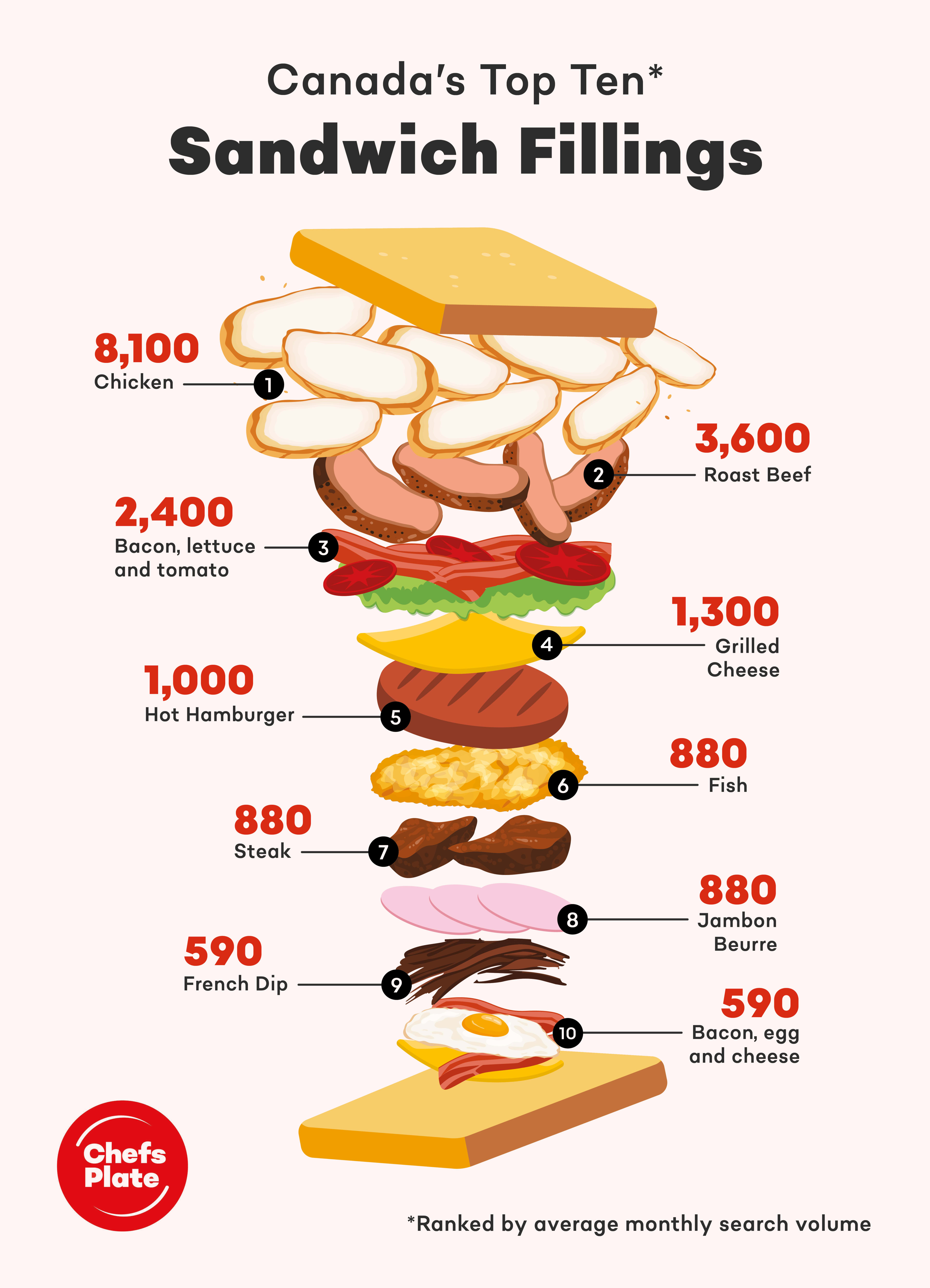 Canada’s Sandwich Fillings, Ranked From Best To Worst