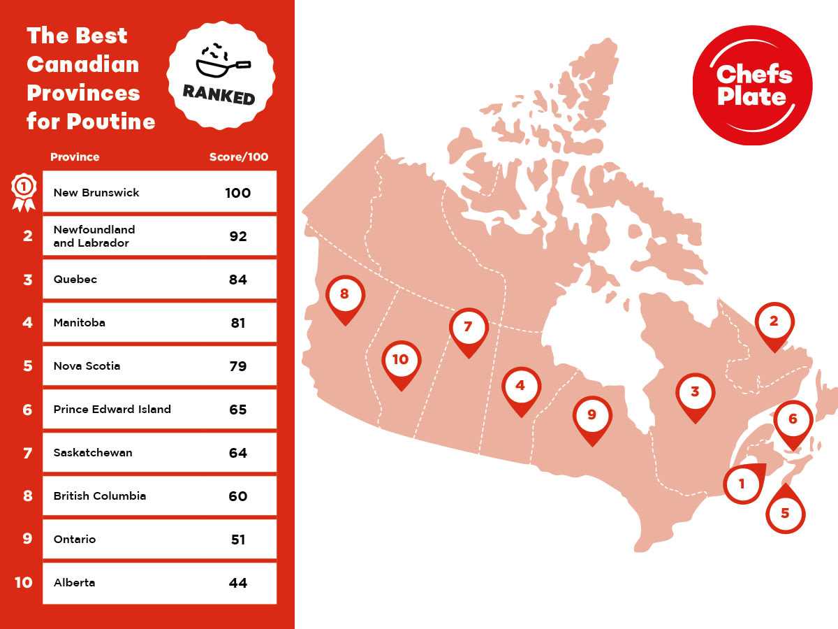 The Best Provinces for Poutine in Canada