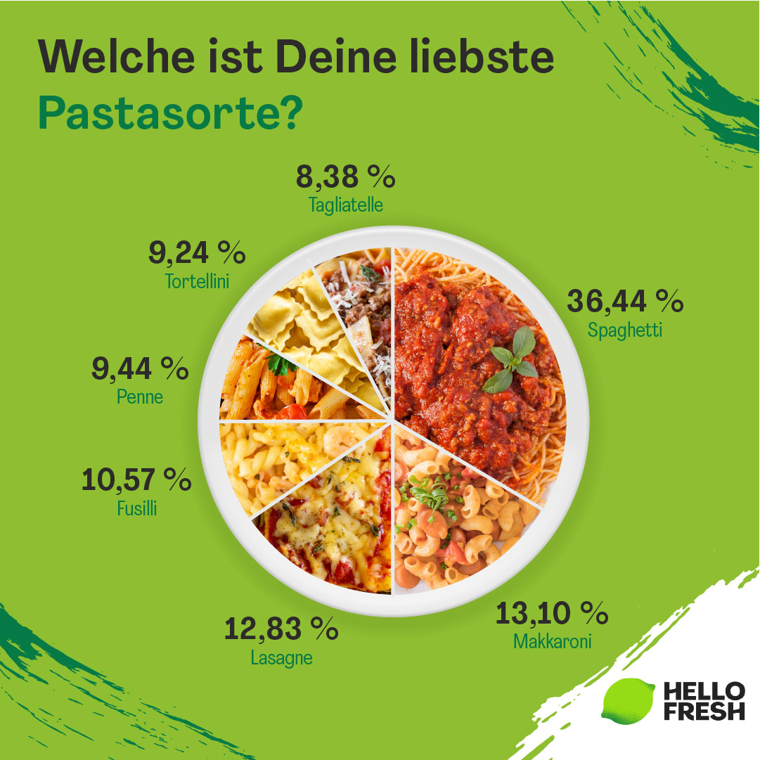 <h2>Welche Pasta landet am häufigsten in den deutschen Kochtöpfen?</h2>