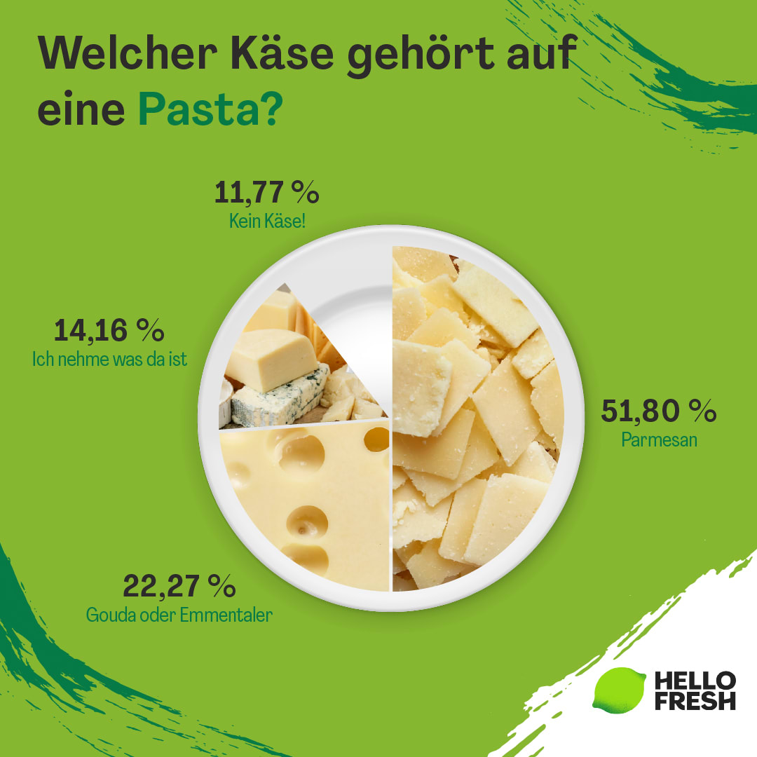 <h2>Welchen Käse essen die Deutschen am liebsten auf ihrer Pasta?</h2>