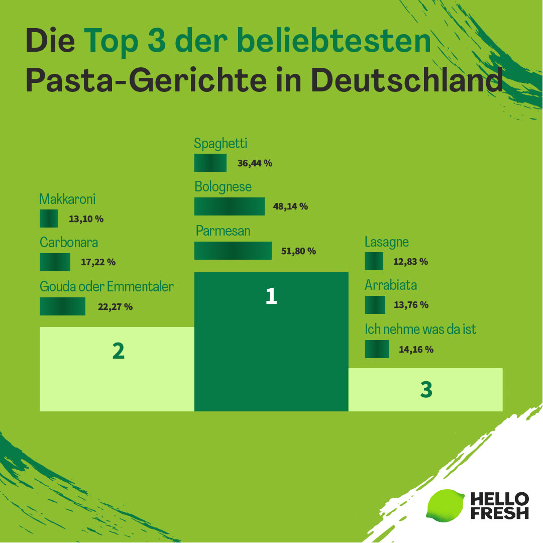 <h2>Die Top 3 Pasta-Gerichte in Deutschland</h2>
