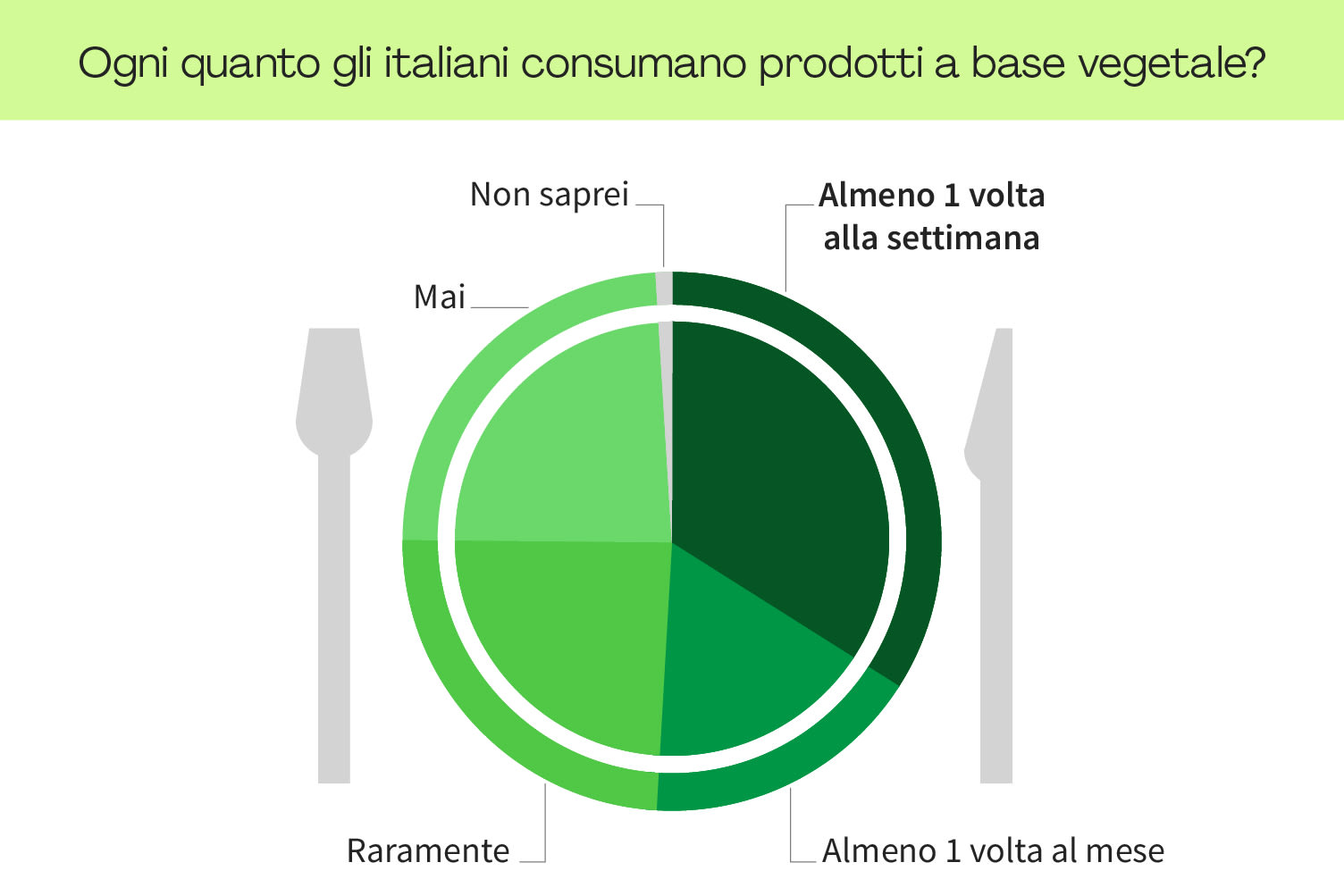 <h2>1 italiano su 3 mangia vegetariano almeno una volta a settimana</h2>