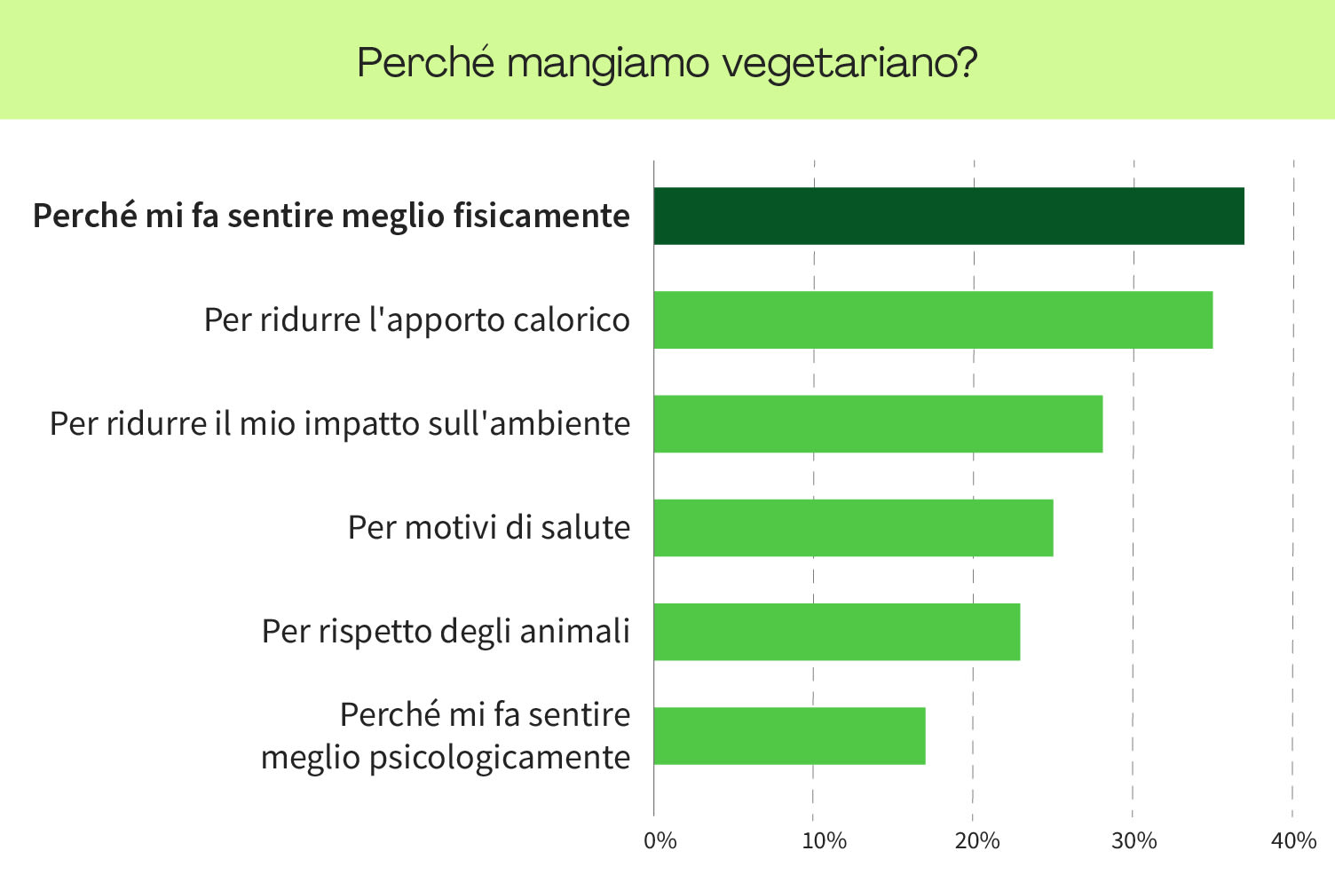 <h2>Perché gli italiani mangiano vegetariano?</h2>