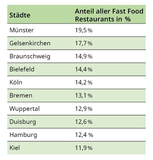 <h2>Anteil von Fast Food Restaurants an allen Restaurants</h2>
