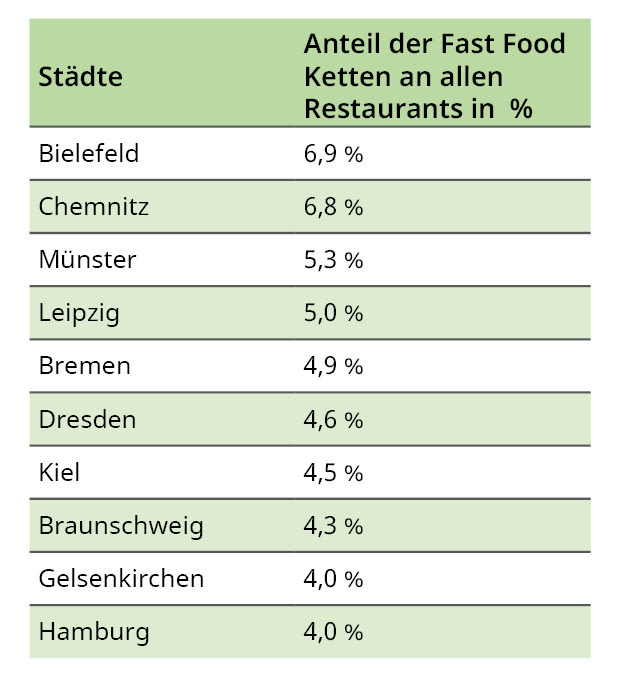<h2>Fast Food Ketten – wie groß ist ihr Anteil?</h2>
