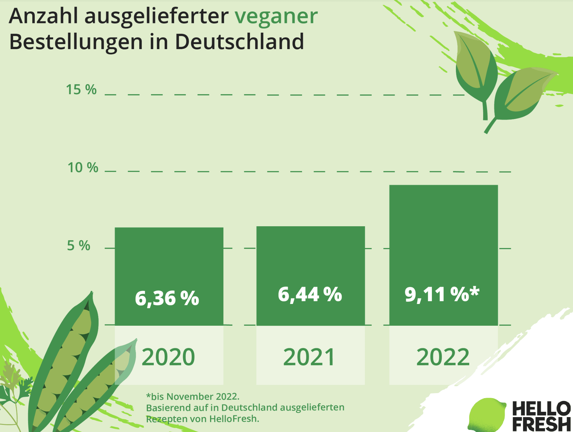 <h2>Wie vegan wird in Deutschland gekocht?</h2>