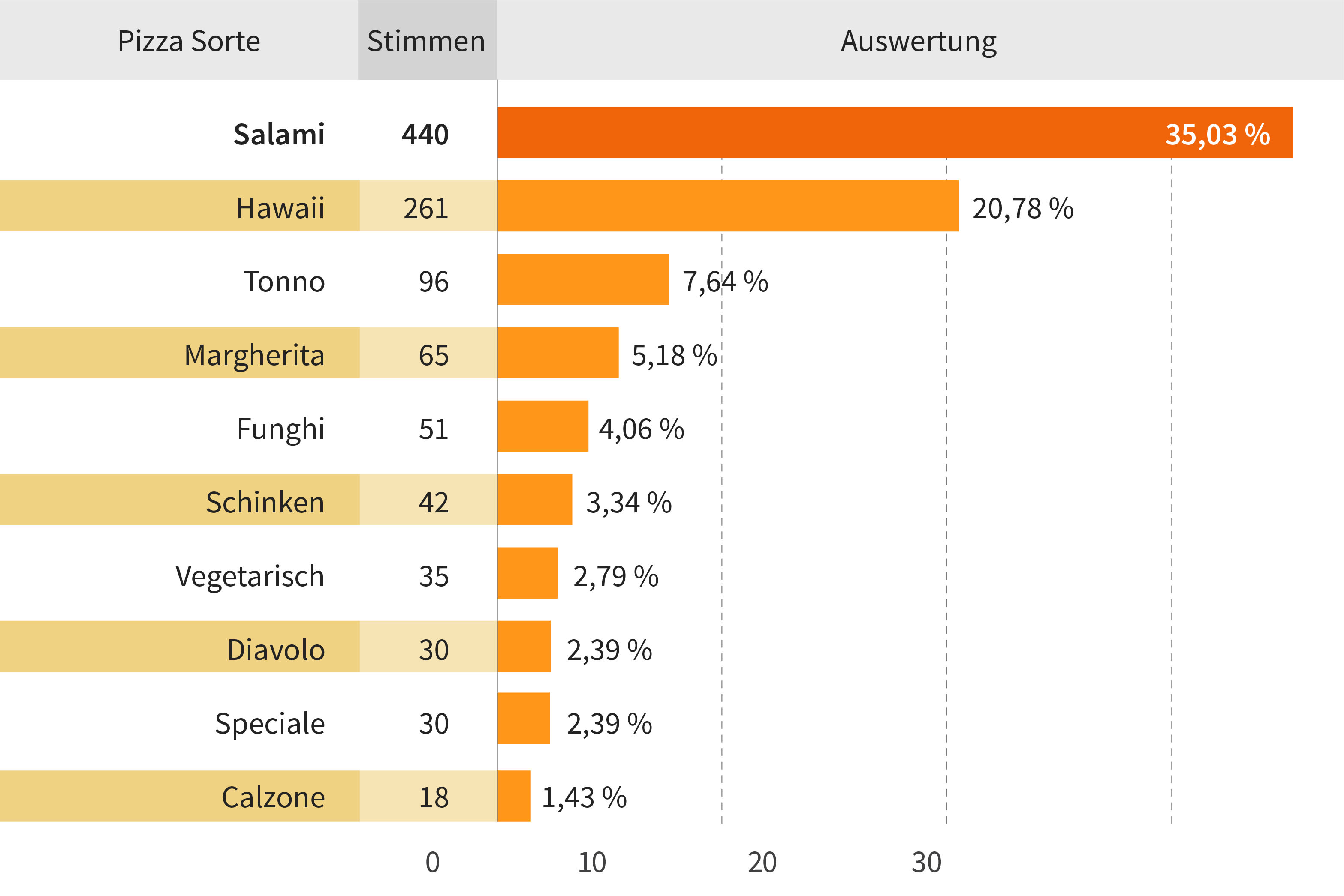 <h2> Deutschlands beliebteste Pizzen im Ranking</h2>
