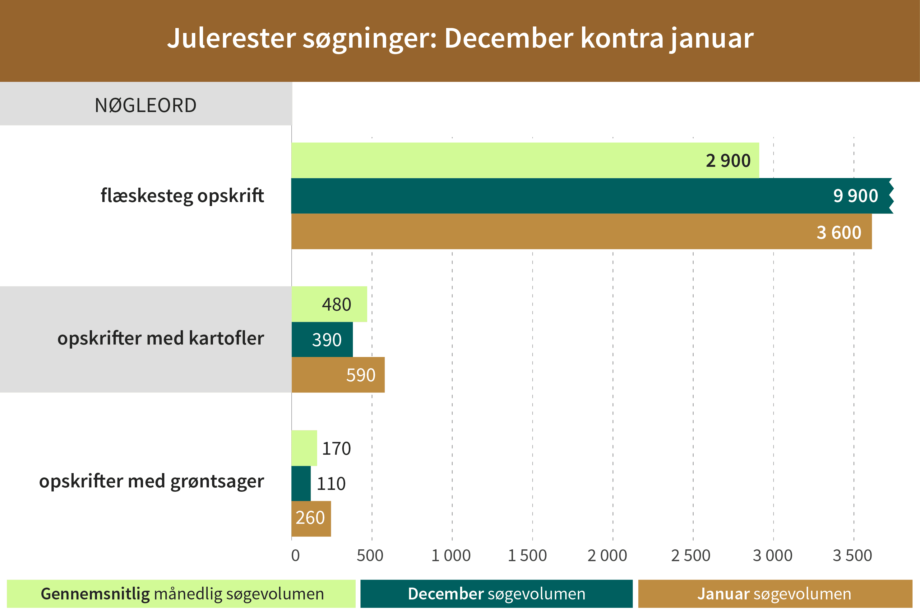 Danmark opbruger deres julerester helt ind i januar 
