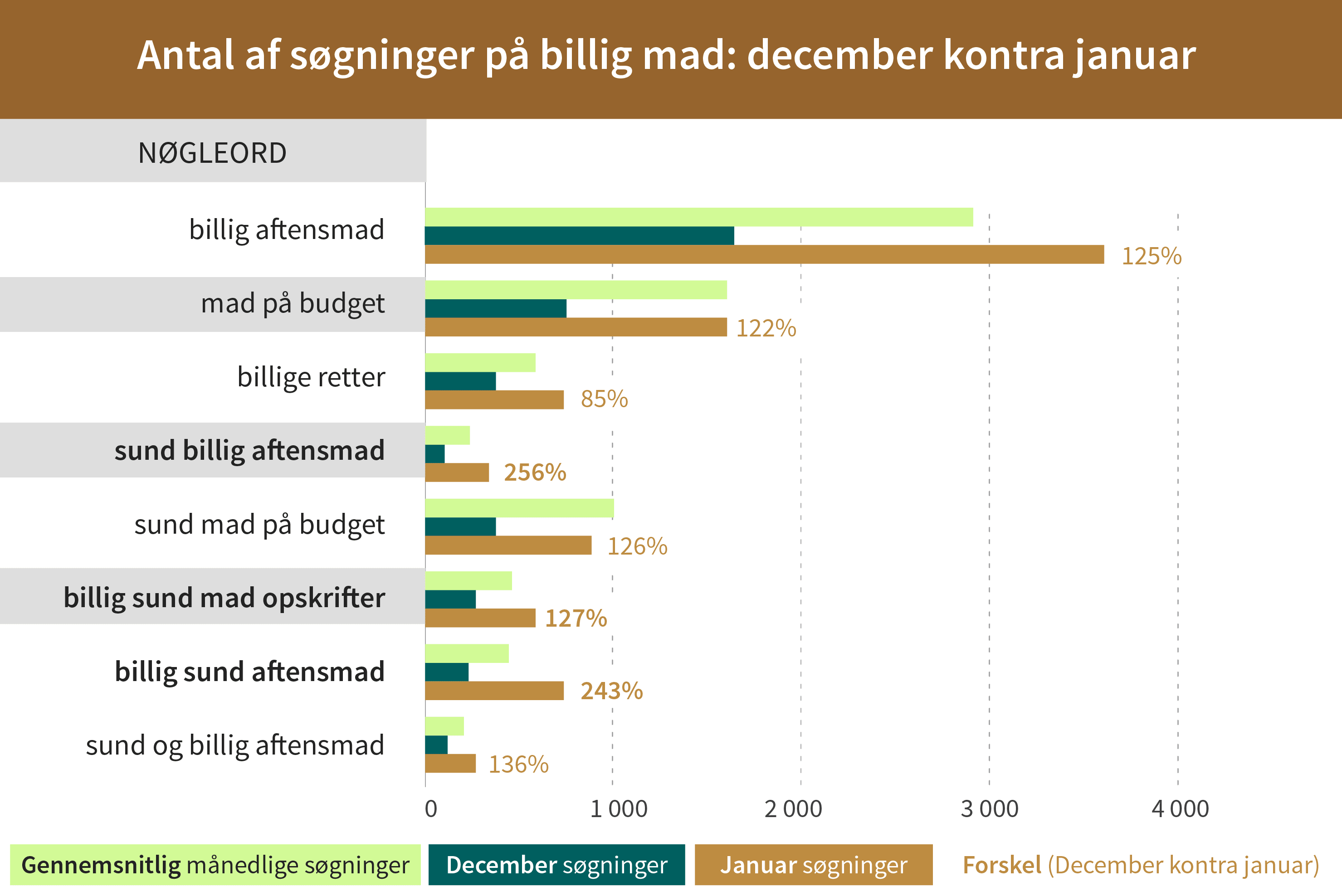 Efterspørgslen på pengebesparende madretter stiger med hele 125% i januar