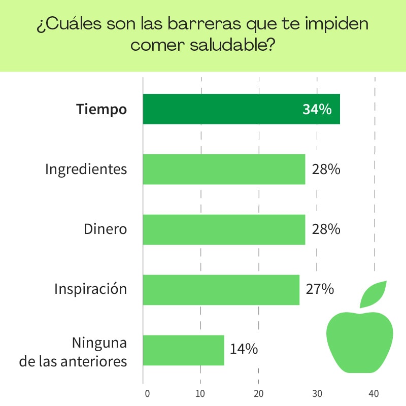 <h2>Solo el 19% de los españoles siente que lleva a cabo un menú variado, equilibrado y planificado para sus cenas</h2>
