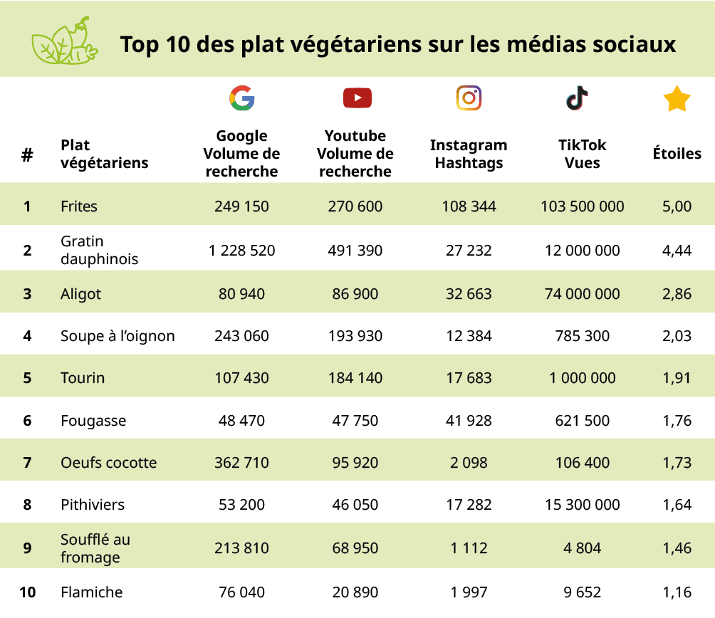 <h2>Le plat principal végétarien: La pomme de terre domine le top 3</h2>