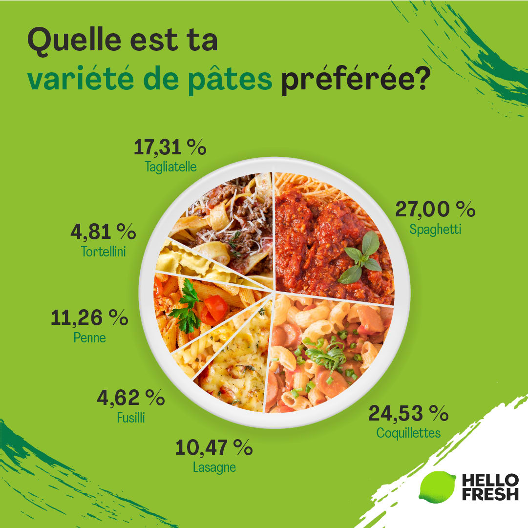 <h2>Coquillettes ou spaghettis : quelles pâtes préfèrent les Français ?</h2>