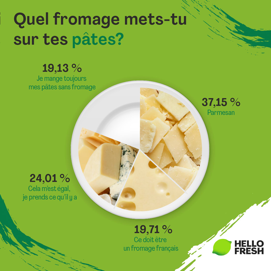 <h2>Quel fromage agrémente le plus souvent les pâtes des Français ? </h2>