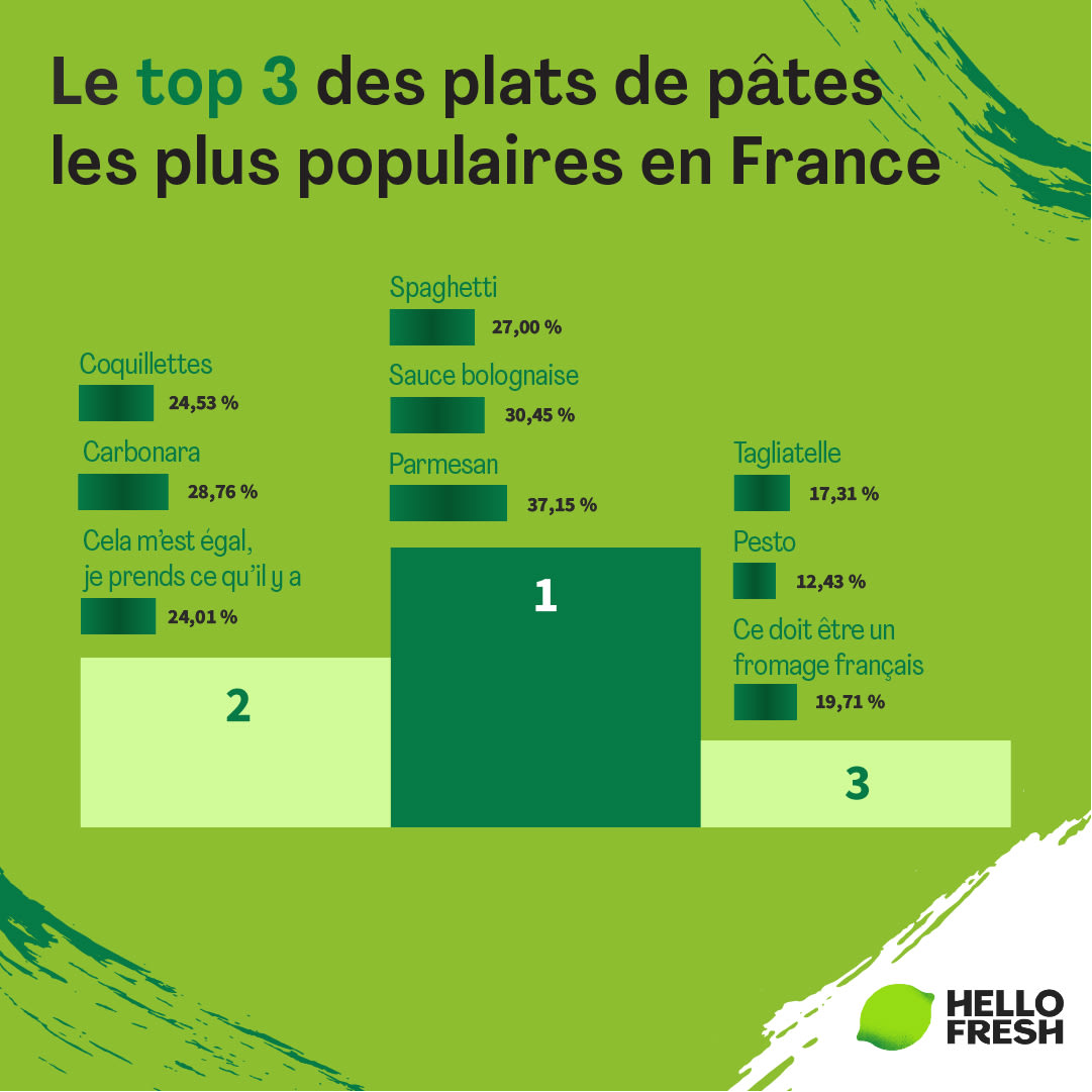 <h2>Le top 3 des plats de pâtes en France</h2>