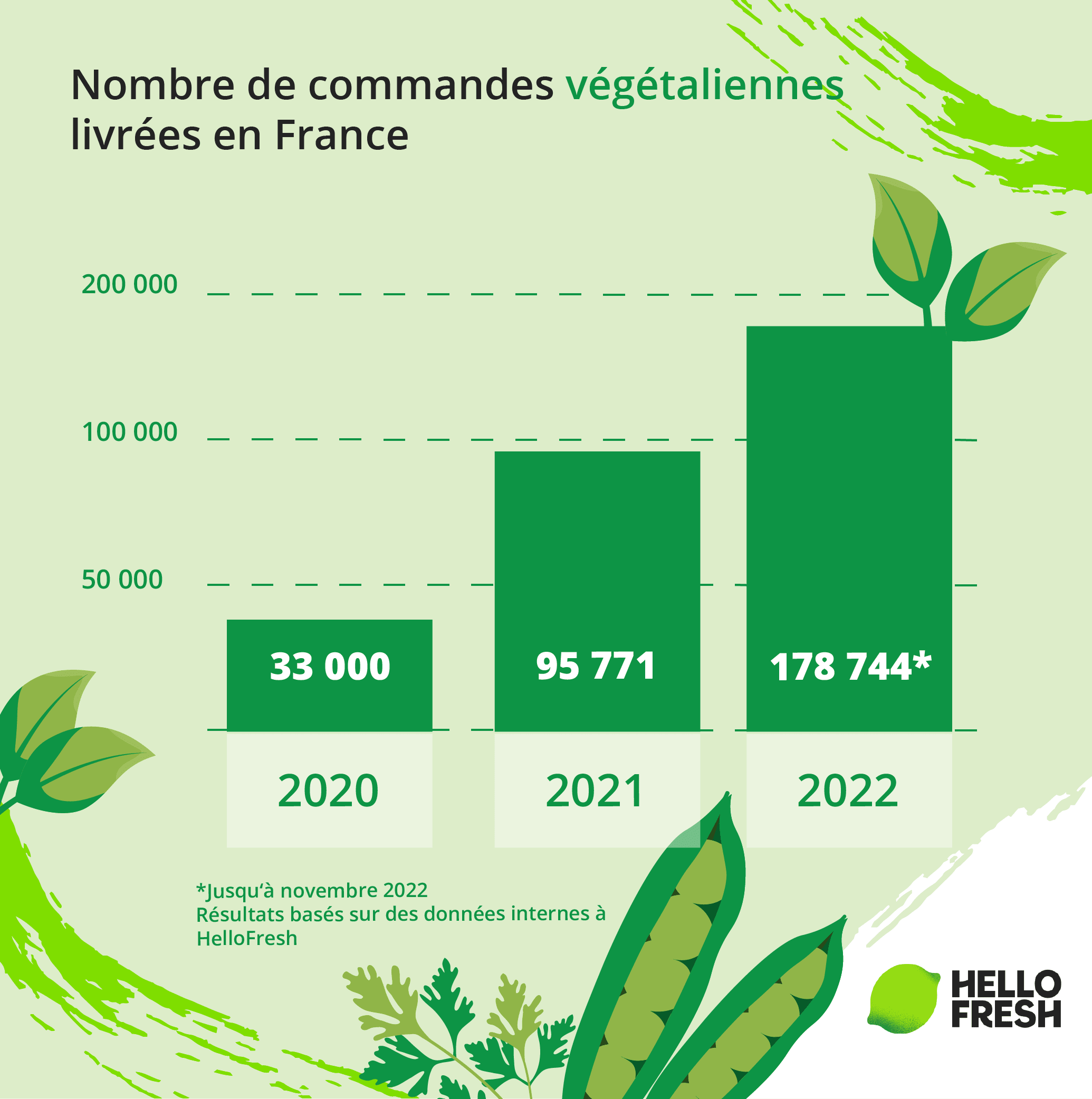<h2>Combien de Box repas végétaliennes ont été envoyées en France entre 2020 et 2022 ?</h2>