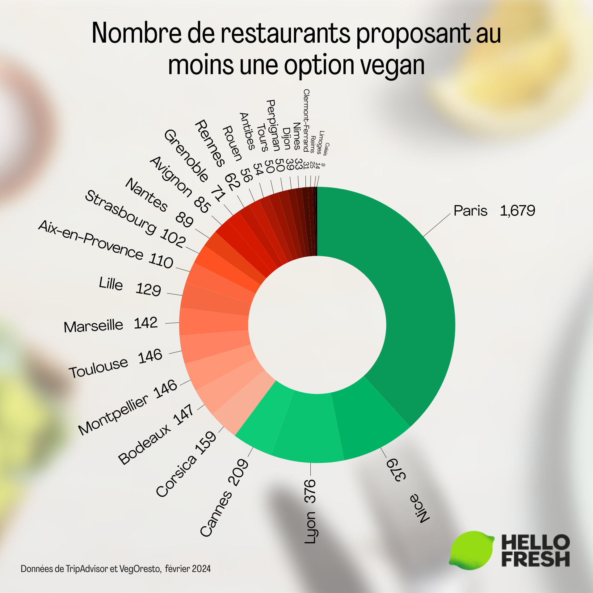 Quelle ville de France compte le plus grand nombre de restaurants végans ?
