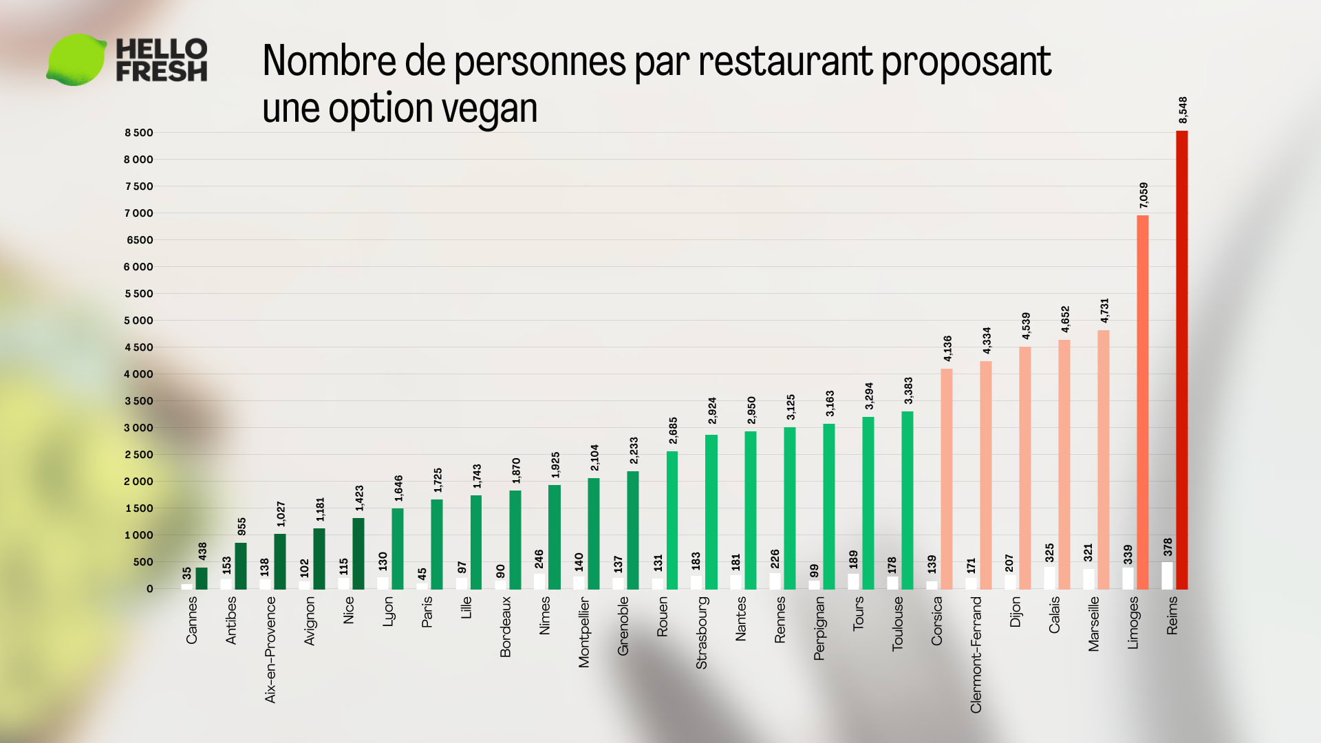 Qu’en est-il de la disponibilité des restaurants adaptés aux végans dans les villes françaises, par rapport à la population ?