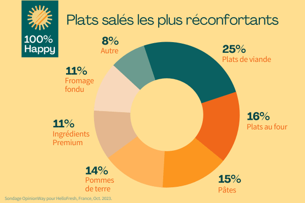 Alors, quelles sont les recettes qui rendent les Français heureux ?