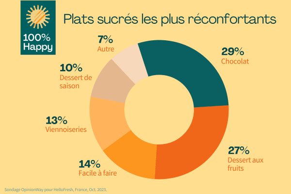 Et du côté du sucré comment ça se passe ?