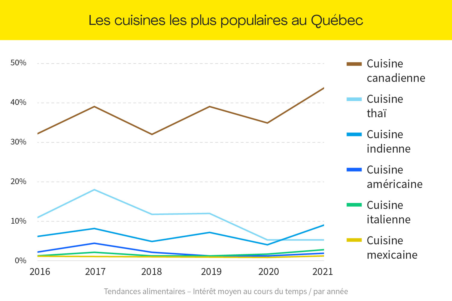 Les trois types de cuisines favoris au Québec 
